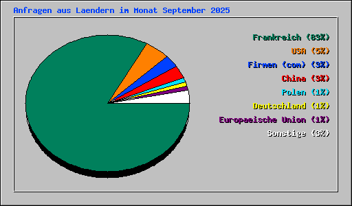 Anfragen aus Laendern im Monat September 2025