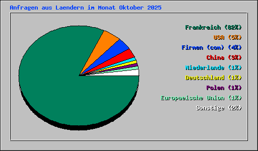Anfragen aus Laendern im Monat Oktober 2025