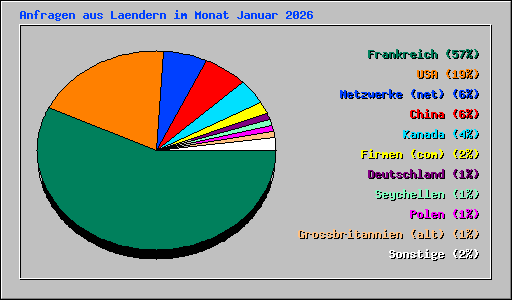 Anfragen aus Laendern im Monat Januar 2026