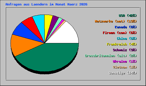 Anfragen aus Laendern im Monat Maerz 2026