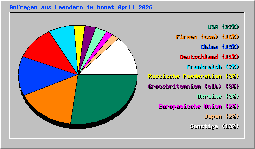 Anfragen aus Laendern im Monat April 2026