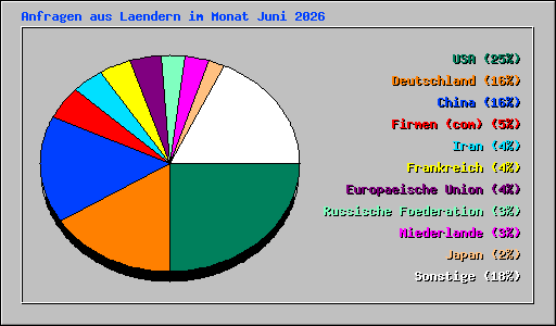 Anfragen aus Laendern im Monat Juni 2026