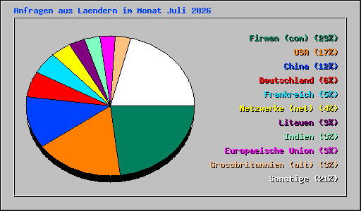 Anfragen aus Laendern im Monat Juli 2026