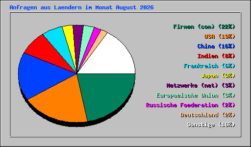 Anfragen aus Laendern im Monat August 2026