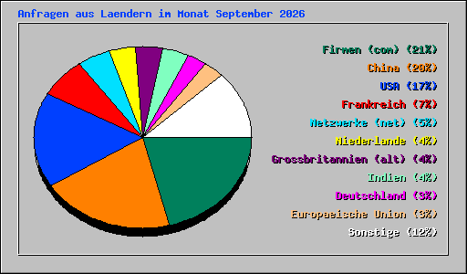 Anfragen aus Laendern im Monat September 2026