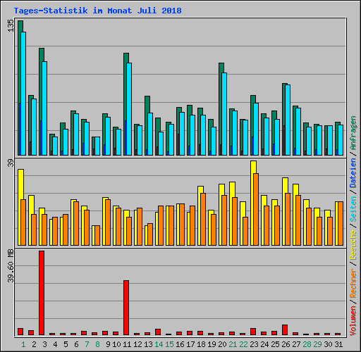 Tages-Statistik im Monat Juli 2018