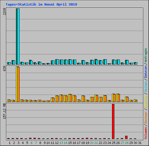Tages-Statistik im Monat April 2019