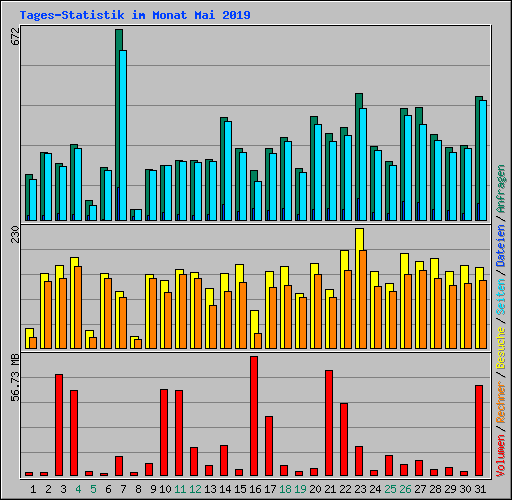 Tages-Statistik im Monat Mai 2019