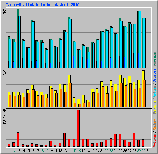 Tages-Statistik im Monat Juni 2019