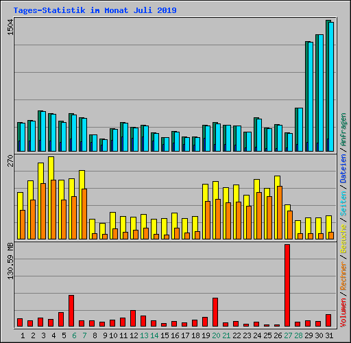 Tages-Statistik im Monat Juli 2019