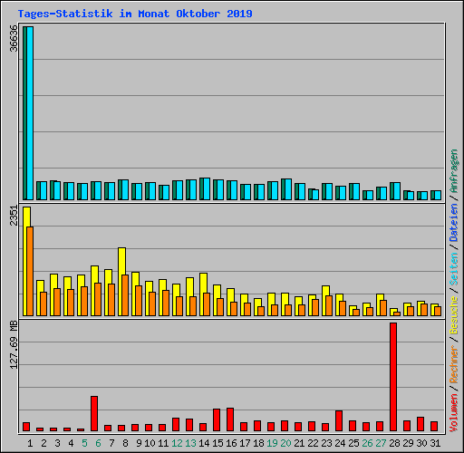 Tages-Statistik im Monat Oktober 2019