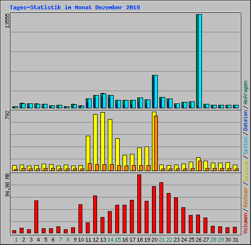 Tages-Statistik im Monat Dezember 2019