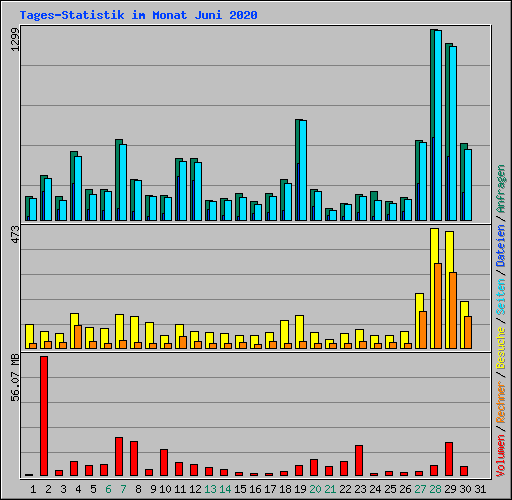 Tages-Statistik im Monat Juni 2020