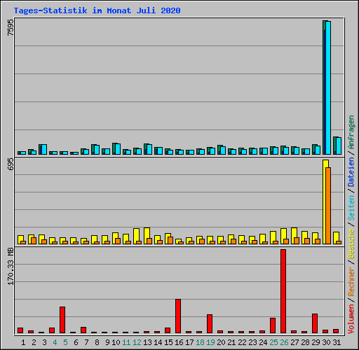 Tages-Statistik im Monat Juli 2020