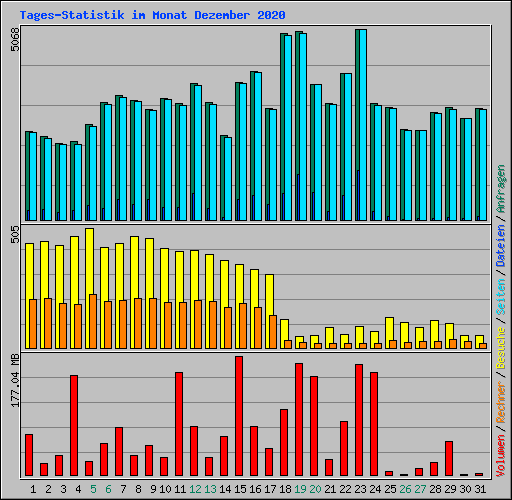 Tages-Statistik im Monat Dezember 2020