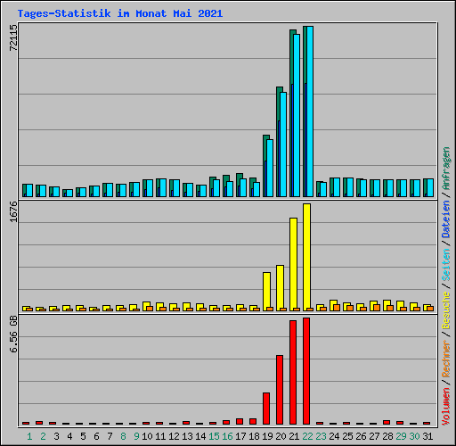 Tages-Statistik im Monat Mai 2021