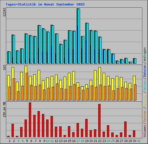 Tages-Statistik im Monat September 2022