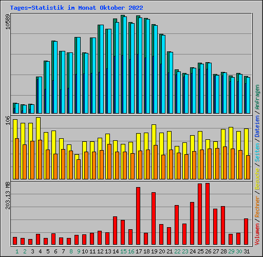 Tages-Statistik im Monat Oktober 2022