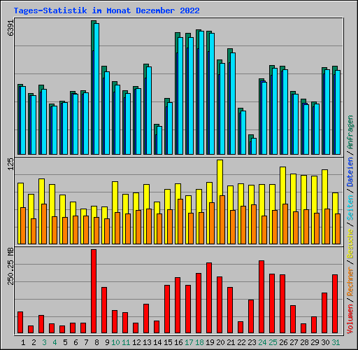 Tages-Statistik im Monat Dezember 2022