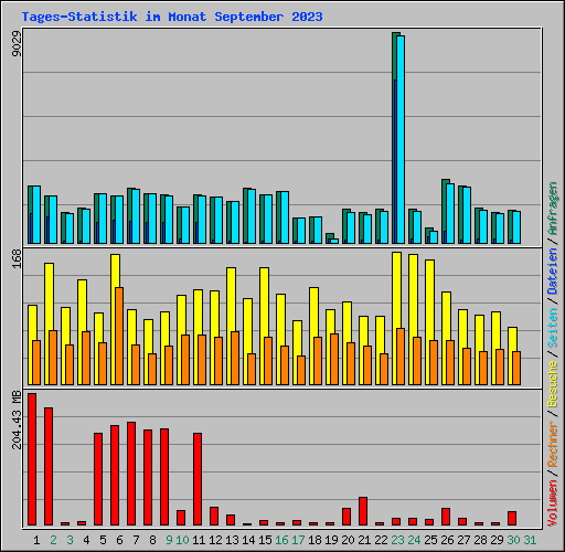 Tages-Statistik im Monat September 2023