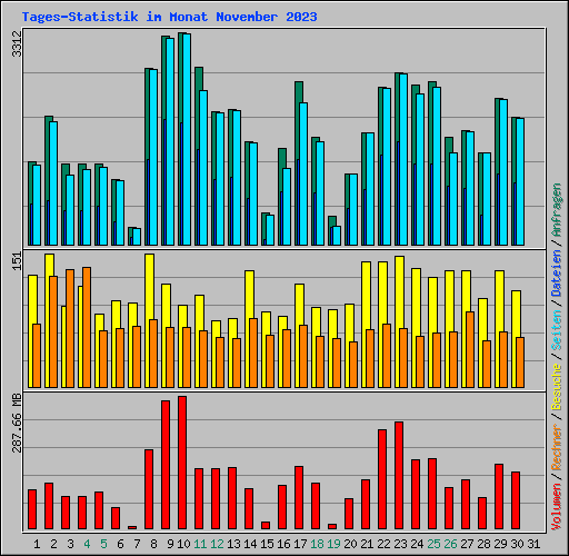 Tages-Statistik im Monat November 2023