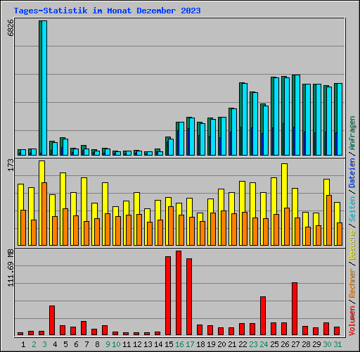 Tages-Statistik im Monat Dezember 2023