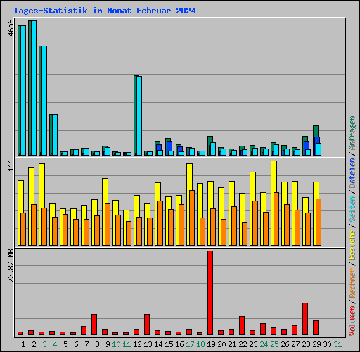 Tages-Statistik im Monat Februar 2024