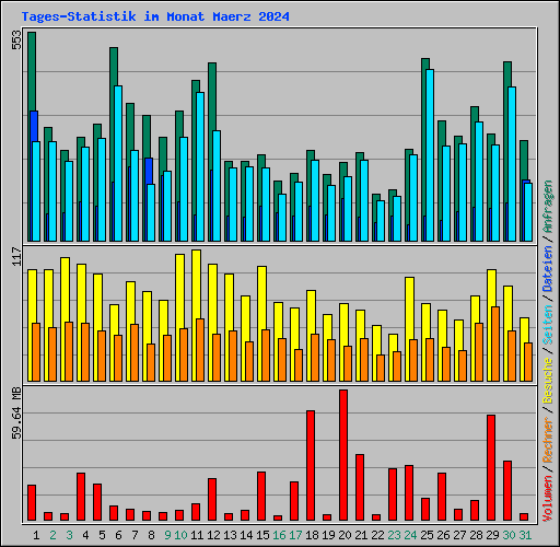 Tages-Statistik im Monat Maerz 2024