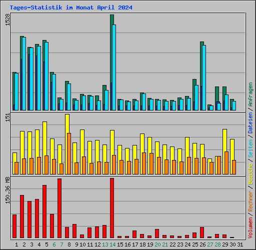 Tages-Statistik im Monat April 2024