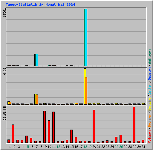 Tages-Statistik im Monat Mai 2024