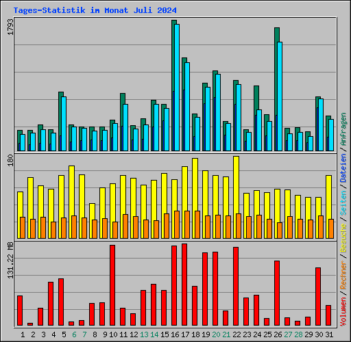 Tages-Statistik im Monat Juli 2024