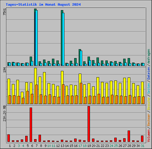 Tages-Statistik im Monat August 2024