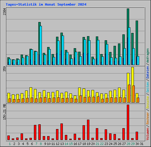 Tages-Statistik im Monat September 2024