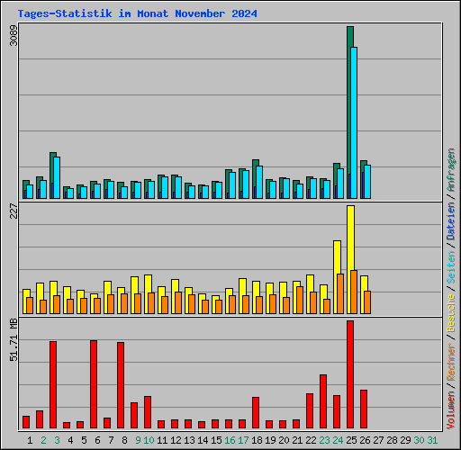 Tages-Statistik im Monat November 2024