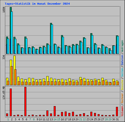 Tages-Statistik im Monat Dezember 2024