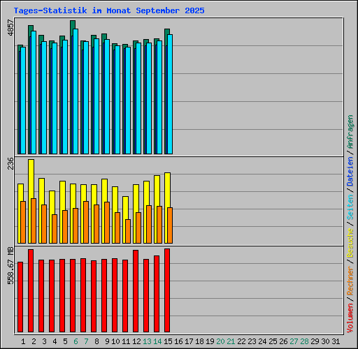 Tages-Statistik im Monat September 2025