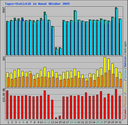 Tages-Statistik im Monat Oktober 2025