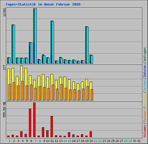 Tages-Statistik im Monat Februar 2026
