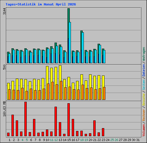 Tages-Statistik im Monat April 2026