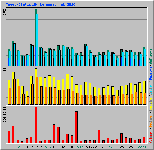 Tages-Statistik im Monat Mai 2026