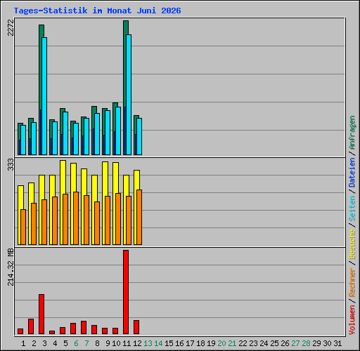 Tages-Statistik im Monat Juni 2026