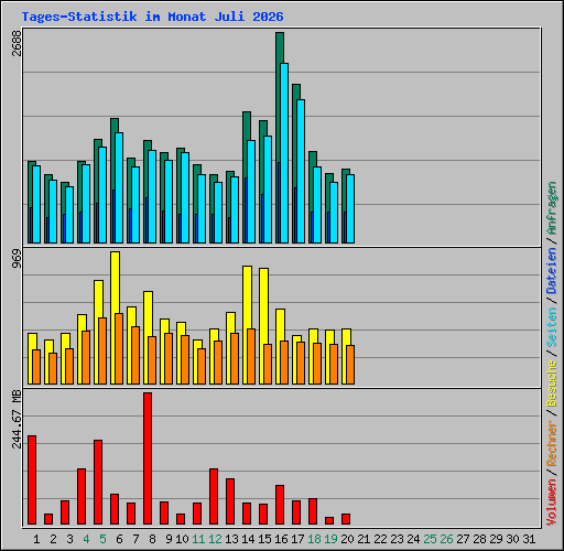 Tages-Statistik im Monat Juli 2026