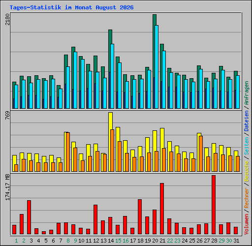 Tages-Statistik im Monat August 2026