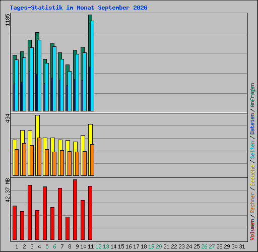 Tages-Statistik im Monat September 2026