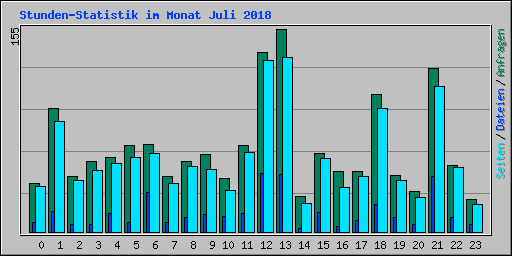 Stunden-Statistik im Monat Juli 2018