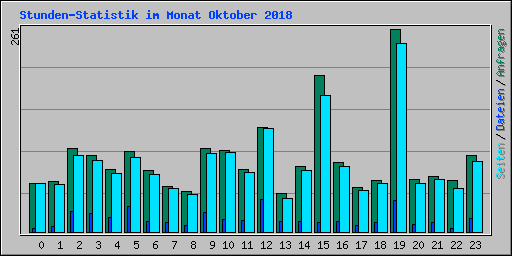 Stunden-Statistik im Monat Oktober 2018