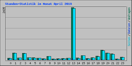Stunden-Statistik im Monat April 2019