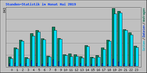 Stunden-Statistik im Monat Mai 2019