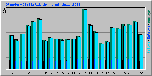 Stunden-Statistik im Monat Juli 2019