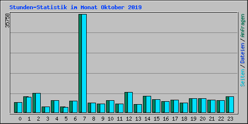 Stunden-Statistik im Monat Oktober 2019